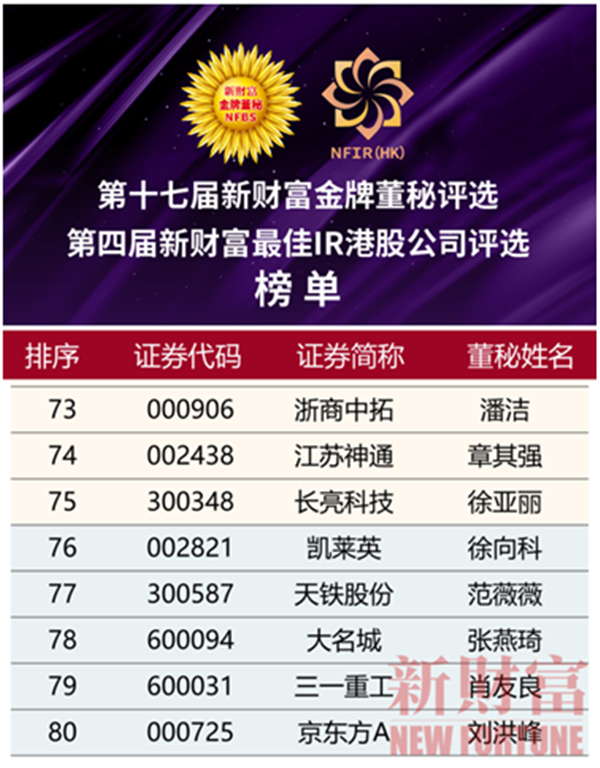 公司党委委员、副总司理潘洁荣膺“第十七届新财产金牌董秘”称呼