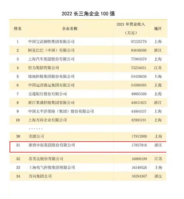 喜报频传！！！浙商腾博汇游戏官网荣登长三角百强企业第31位